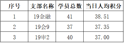 会计系第二期"学习强国"优秀名单公布_曹欣珂