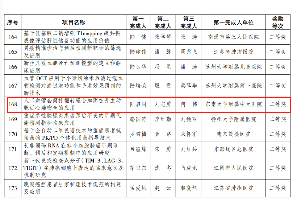 胸心外科陆启同主治医师,刘志勇主任医师,科副主任何伟副主任医师完成