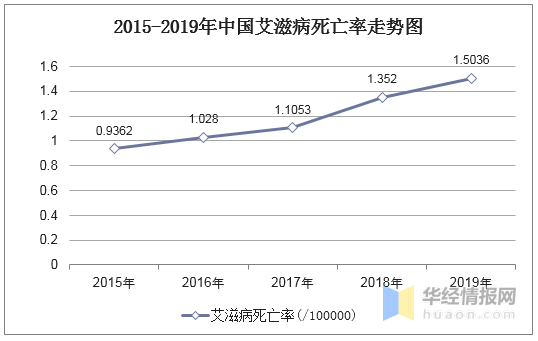 2019年中国艾滋病发病率为50986/10万,死亡率为1