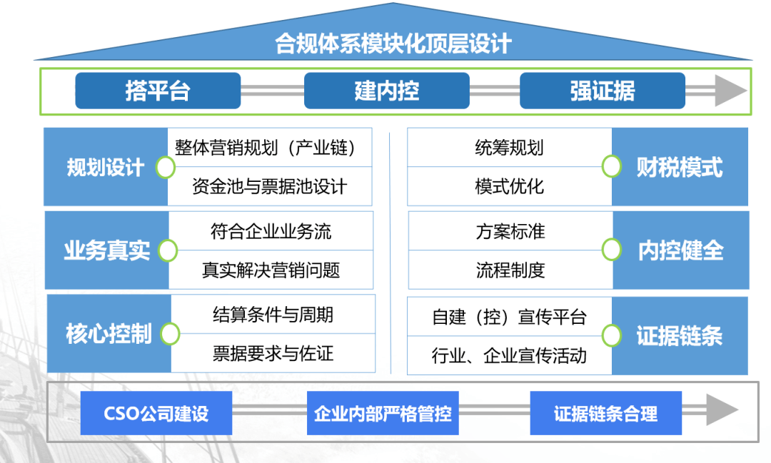 金融营销合规陈诉
总结（金融营销合规陈诉
总结范文）《金融合规案例》