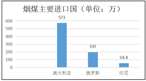 mysteel10月日本煤炭进口情况统计