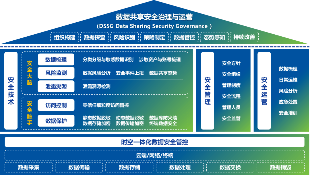 深信服重磅推出以數治數構築實戰化數據安全運營體系