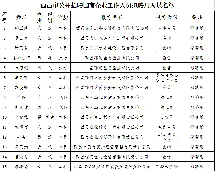 西昌市公开招聘国有企业工作人员拟聘用人员名单公示