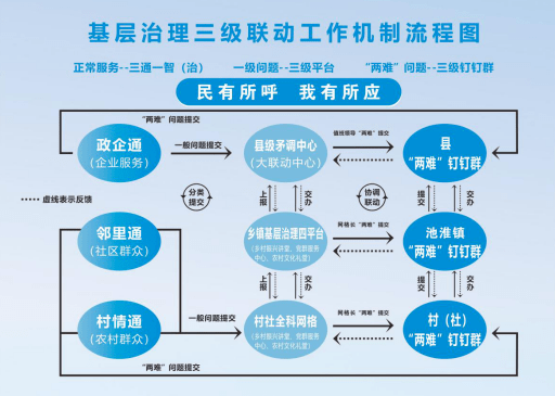 县乡一体条抓块统池淮镇用好矛调中心开启基层治理高效协同新模式