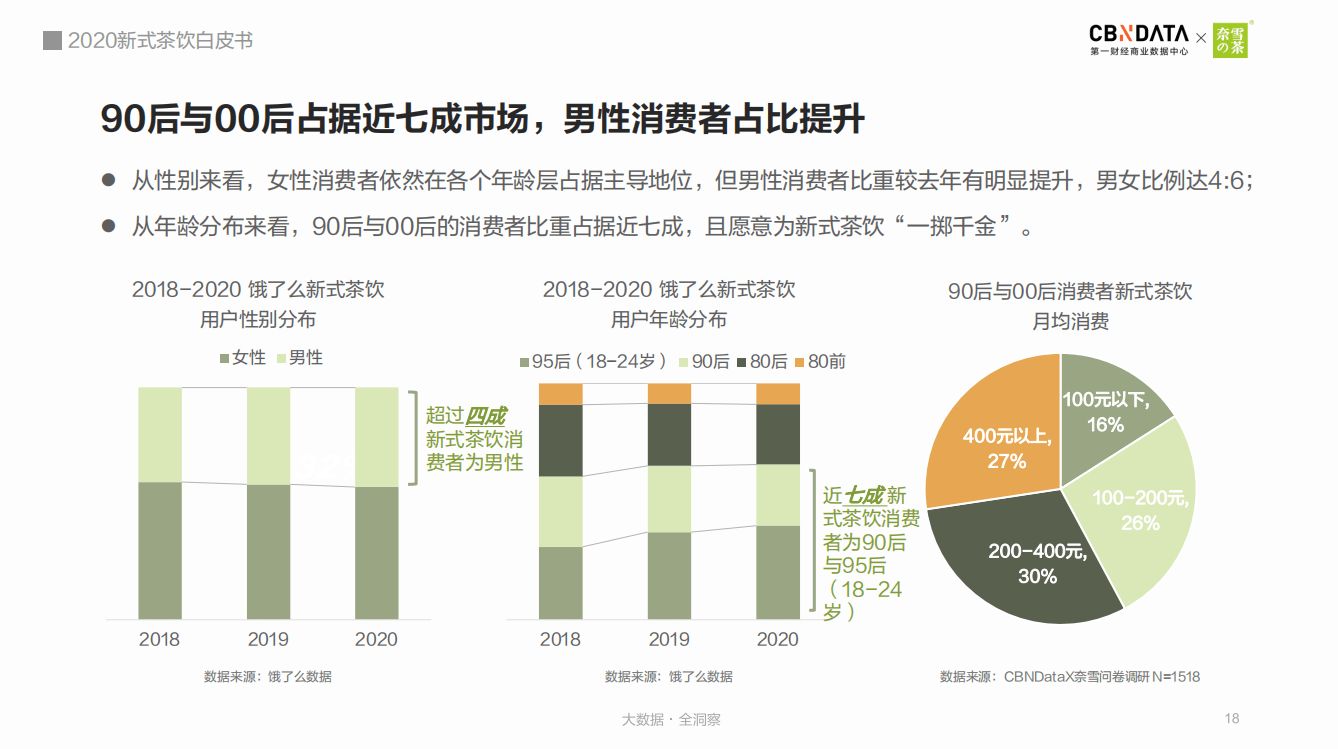 奈雪的茶發佈2020新式茶飲白皮書男性消費者佔比提升至四成