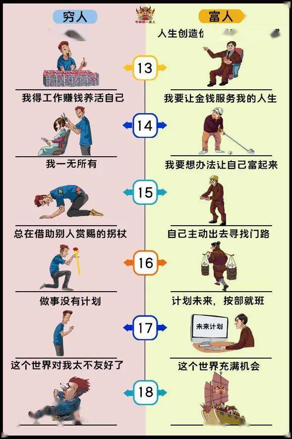50条对比告诉你穷人和富人的思维区别