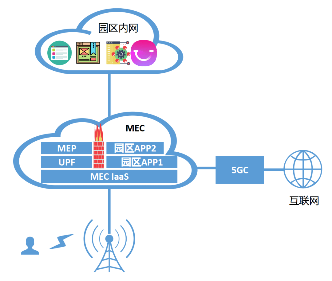 為什麼5g需要邊緣計算mec