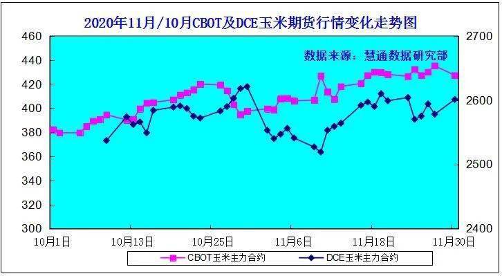 图表:2020年11月cbot玉米及dce玉米期货市场行情变化走势图(单位:美分