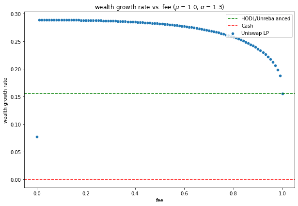 paradigm最新研究uniswap的金融炼金术