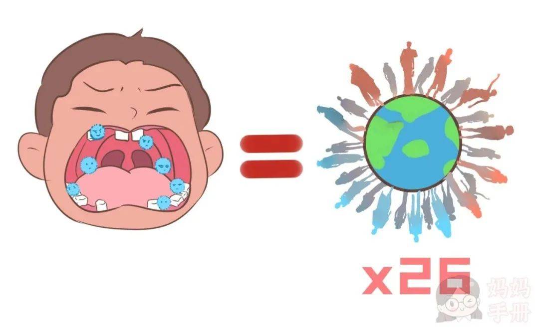 按全球76億人口算,口腔裡的細菌個數是它的26倍之多.