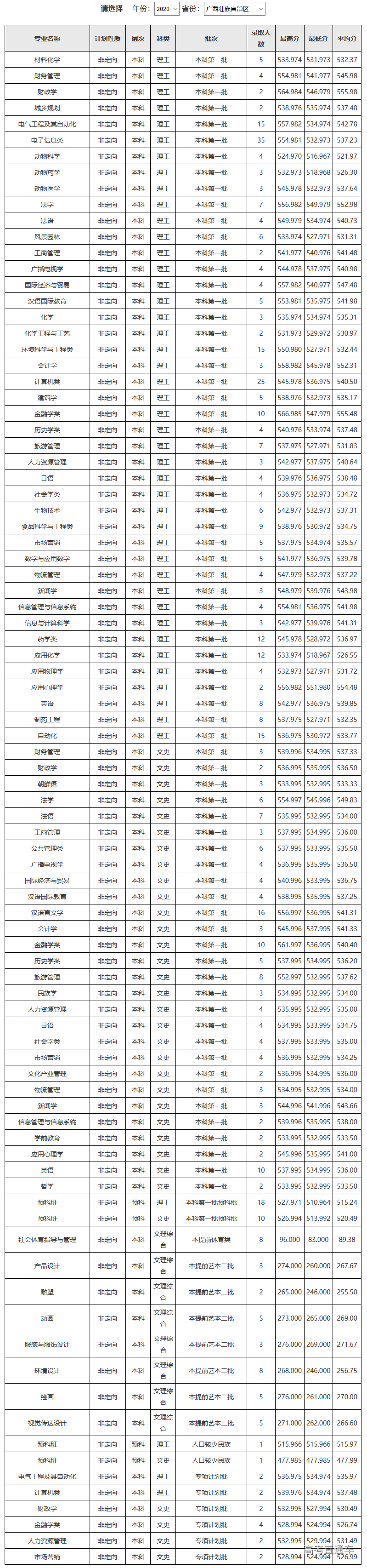 全网最全全国各高校分专业录取分数线汇总这些专业一年比一年难考