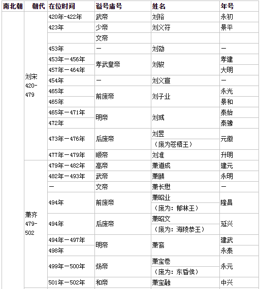 南北朝皇帝列表