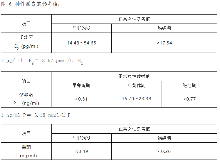 一文讀懂性激素6項附臨床病例分析