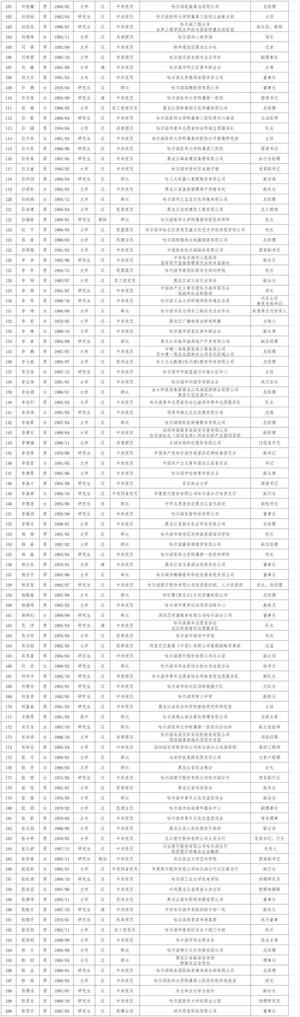 关于哈尔滨市青年联合会第十五届委员会委员建议人选的公示