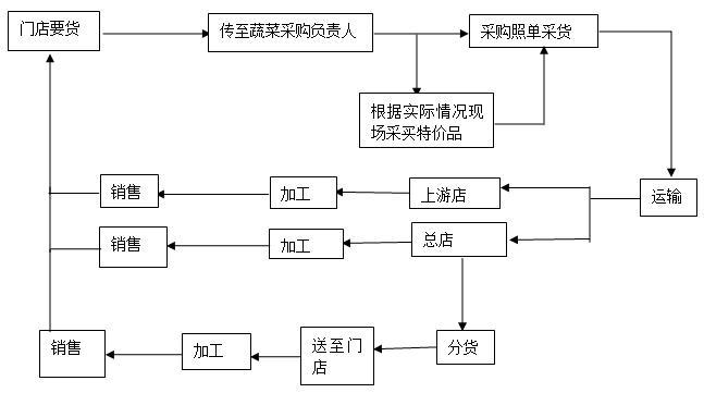 食品销售流程图简单图片