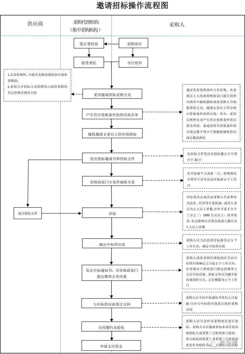 學習之窗公開招標競爭性談判單一來源6張圖帶你瞭解政府採購全流程