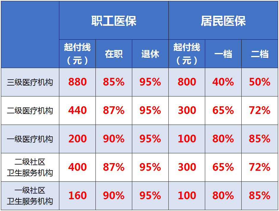 報銷的標準先來看看是一起直接結算的基本醫保的統籌基金和大額(大病)