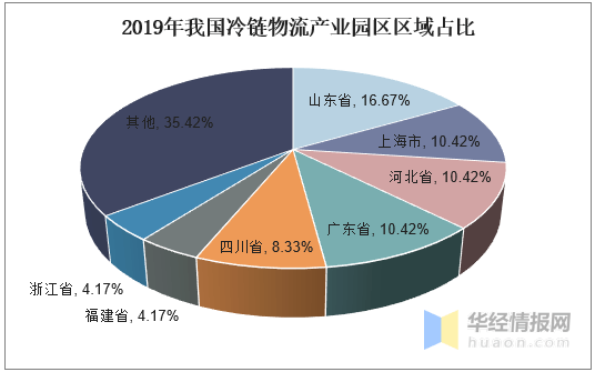 2019年冷鏈物流行業現狀及趨勢第三方冷鏈物流服務快速發展