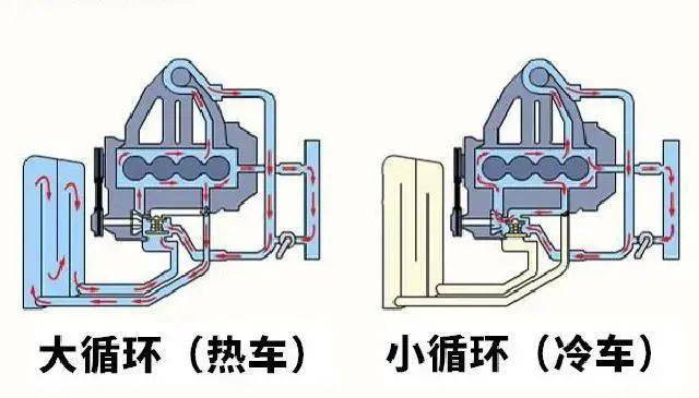 後的冷卻液再循環至發動機缸體內部,進而可以降低發動機缸體工作環