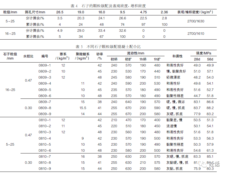 2不同石子顆粒級配混凝土配合比設計(見表5)減水劑:採用北京金隅水泥