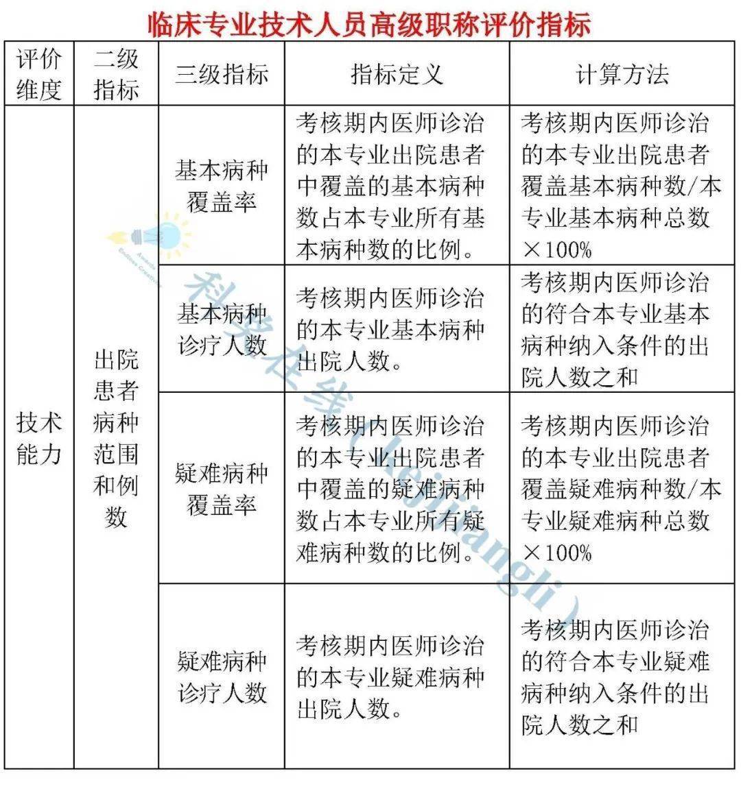 重磅醫生晉升職稱可以不搞科研改革意見稿來了