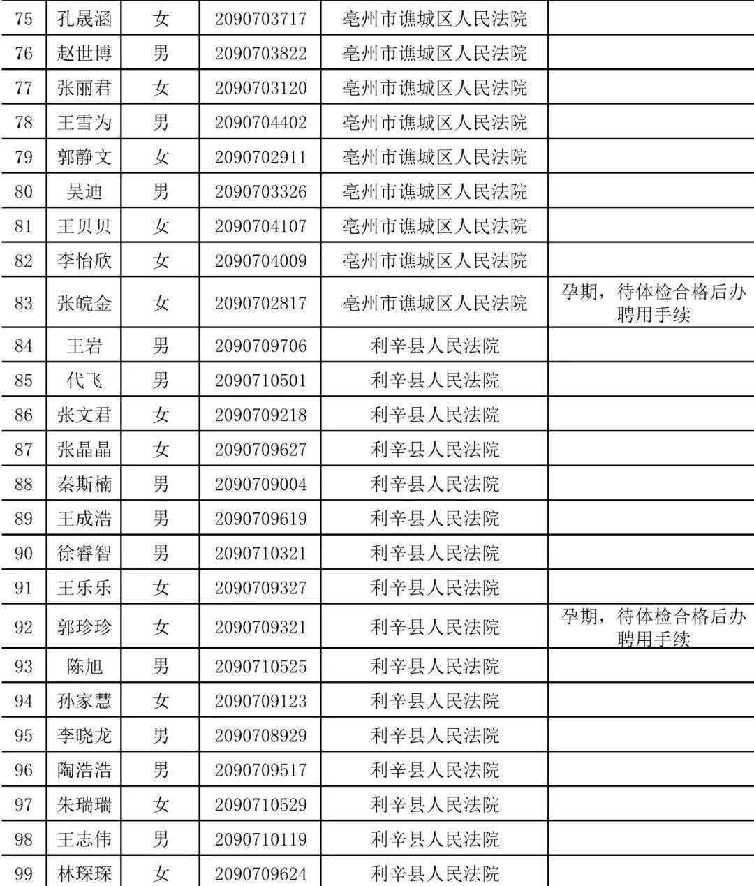 亳州法院2020年度拟聘用书记员名单公示