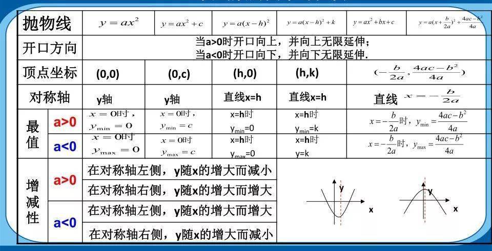 二次函数顶点坐标公式，二次函数知识点总结笔记