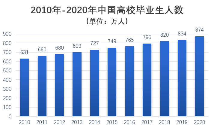 一个银行初级柜员岗,吸引了清华/北大和人民大学等985大学毕业生,以及