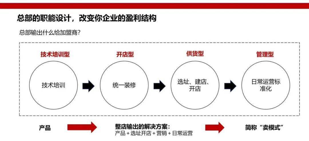 连锁干货分享连锁企业在运营过程中如何梳理单店盈利模型