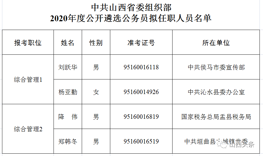中共山西省委组织部2020年度公开遴选公务员拟任职人员公示