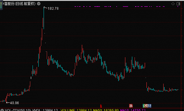 "海外赌王"仰智慧遭立案调查,一年19倍中潜股份还有那些谜局?