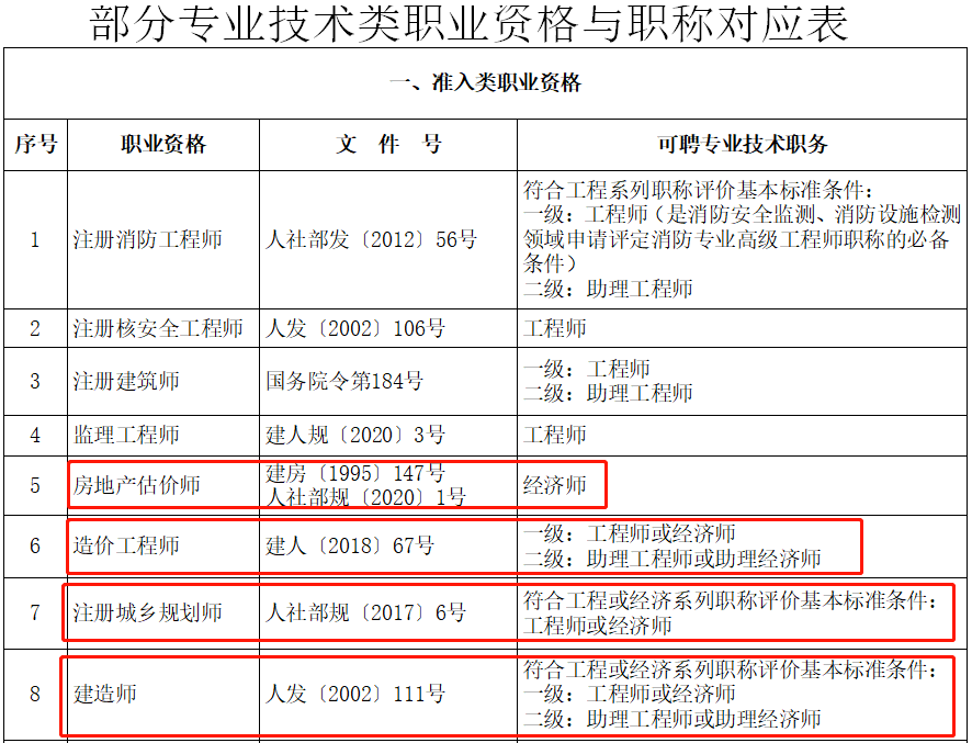 试验检测师对应工程师;助理试验检测师对应助理工程师