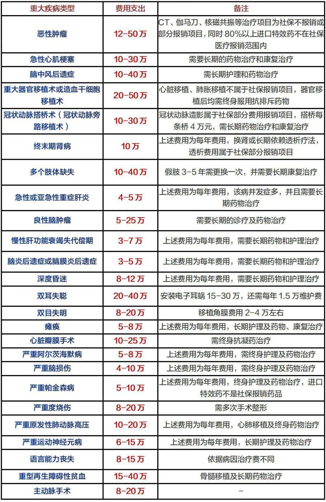 重疾险,保额保多少?