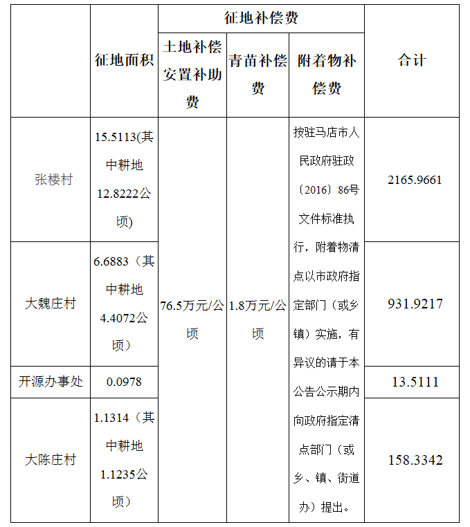 補償標準公佈駐馬店這些地方徵地拆遷涉及前進大道興業大道