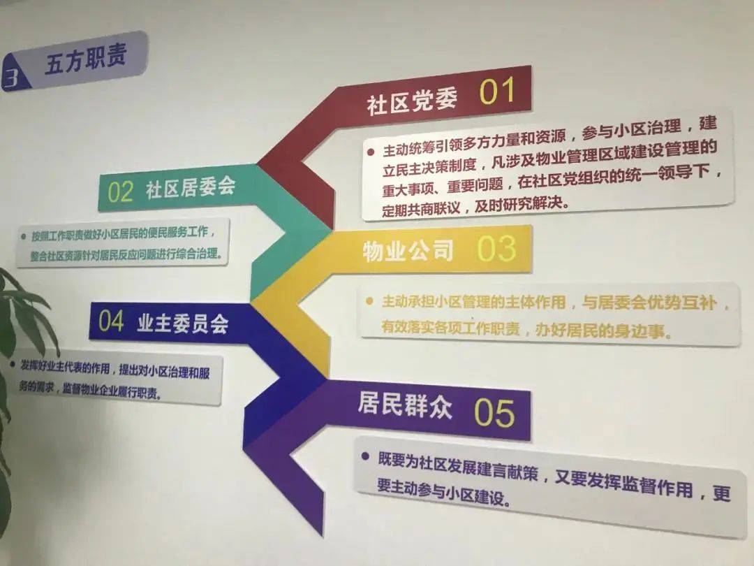 社区物业融合办公六里屯居民办事只用跑一趟