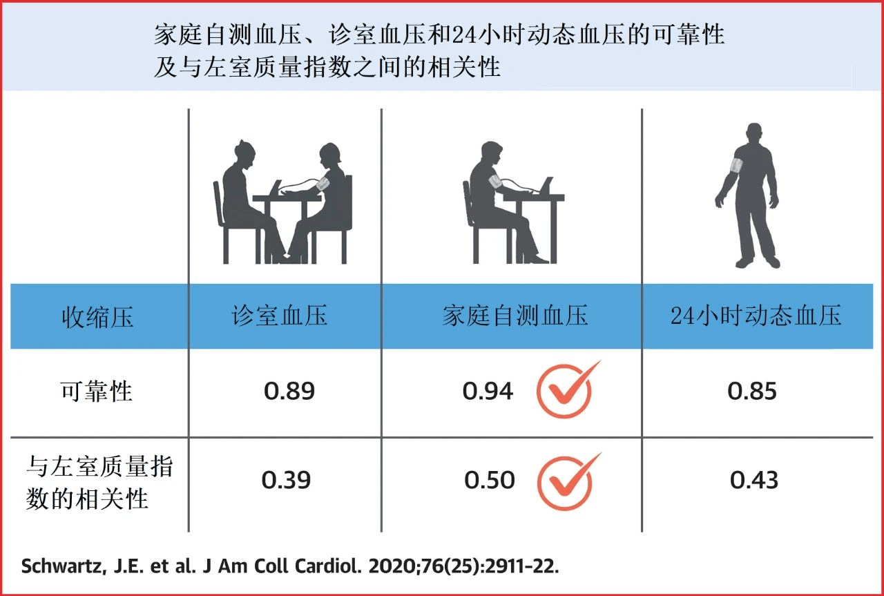 這提示,家庭自我監測血壓可能是診斷高血壓的最佳方法.