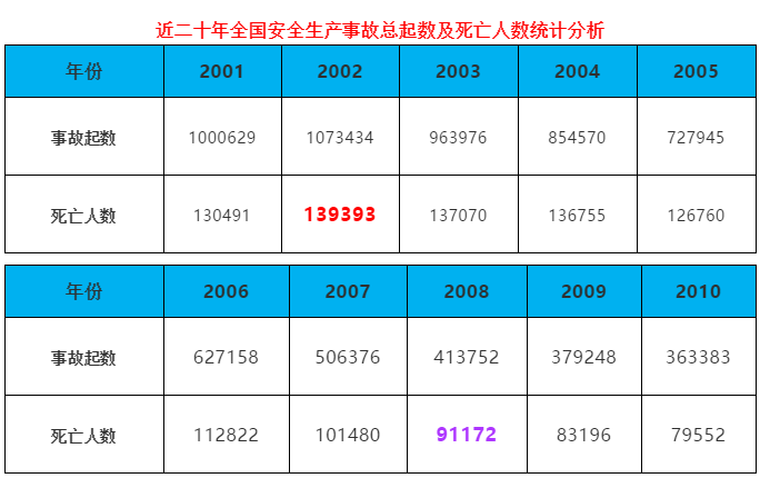 近20年全国生产事故统计分析都在这里鲜血累积的数据人人都要重视