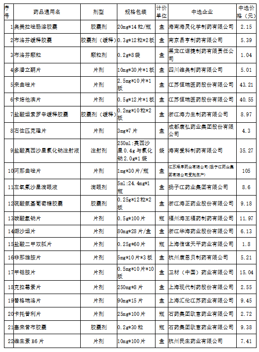 中选药品供应目录大兴安岭地区人民医院第三批本次集采我院共签订22个