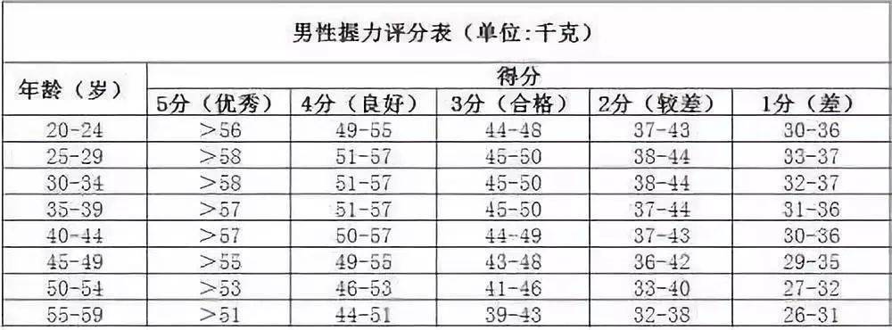 男女测试评价标准如下图↓它大概长这样的↓测试仪器:握力计握力测试1