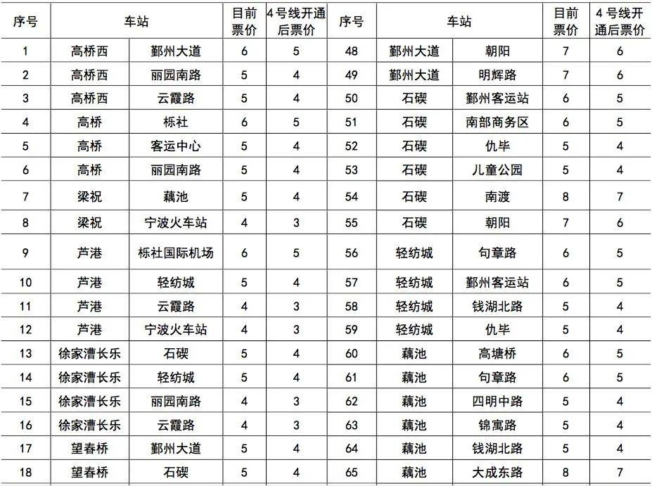 向上滑动查看更多具体票价变化如下根据宁波市轨道交通线网票价方案