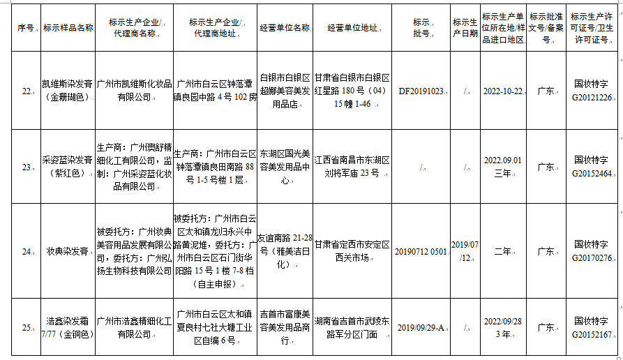 31批次假冒化妆品遭国家药监局停售涉及染发膏防晒霜面膜抗痘类产品