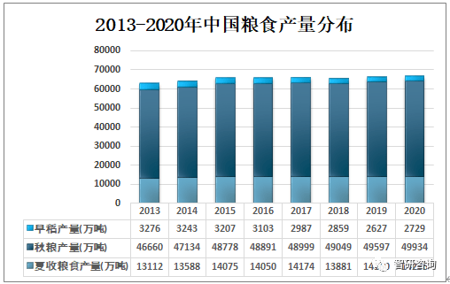 2020年中国粮食生产情况分析粮食总产量再上新台阶图