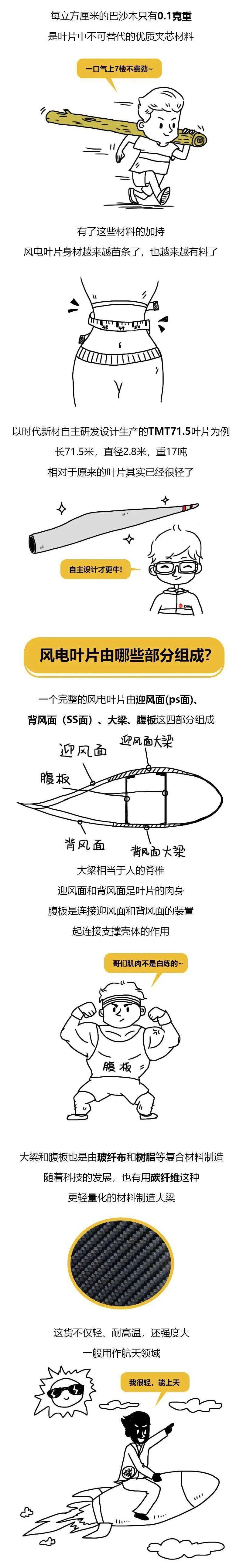 玻纤布巴沙木成功出圈用于风电叶片便可兴风驭浪