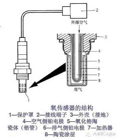 氧传感工作原理尾气中的残留氧气会在氧传感器探测头内发生电化学反应