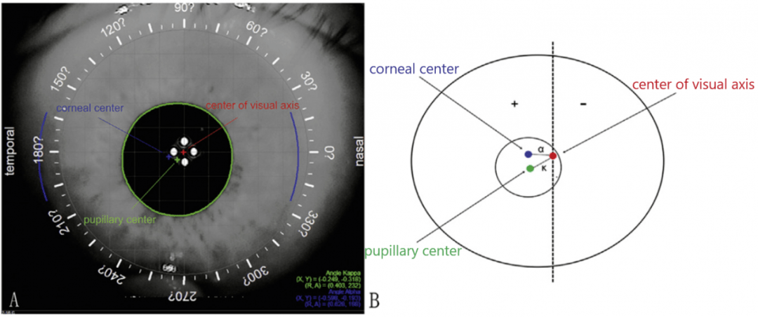 如下图所示:(a)中 代表视轴中心(center of visual axis),是4个白色