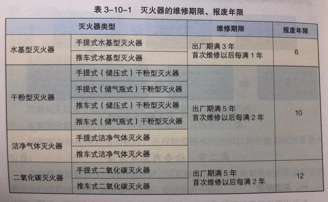 灭火器检查周期图片