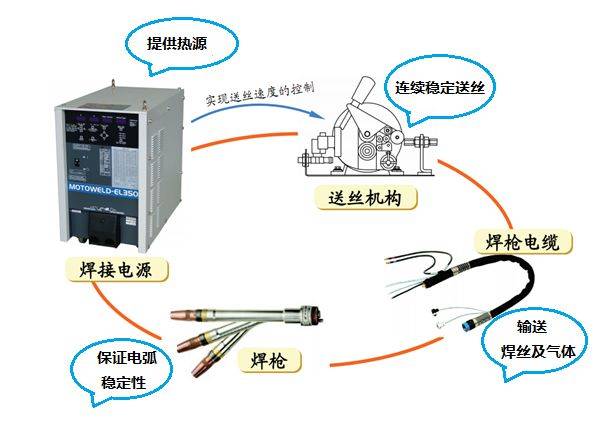熔化极气体保护焊——焊接质量的关键点
