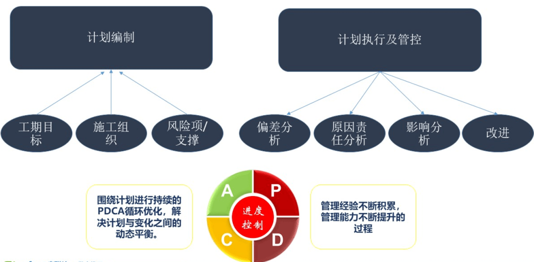 全面計劃管理實例工程項目如何實現部門聯動管理防範進度風險