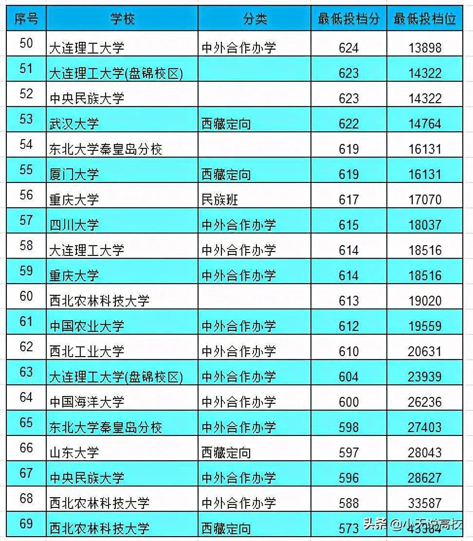 濱州醫學院專業錄取分數線_濱州醫學院錄取分數線_濱州醫學院專業分數線2020