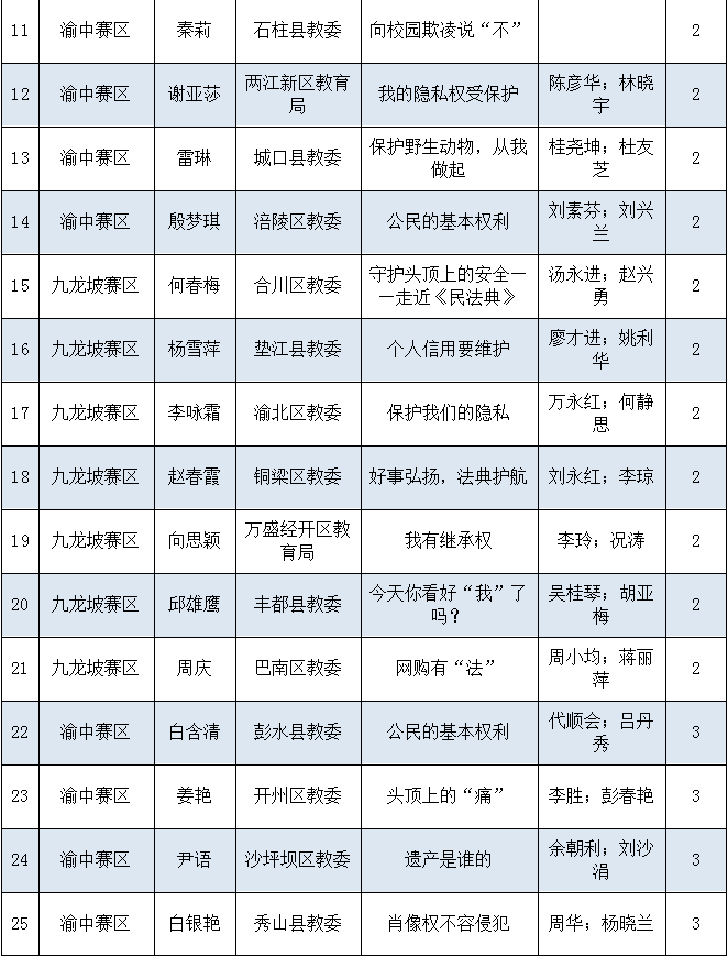 (排名不分先后)重庆市第五届中小学(义务教育阶段)法治教育优质课决赛
